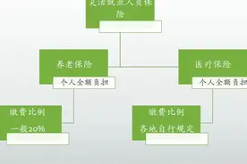 养老保险每年缴费8000到1万元，15年之后退休，每月能领多少钱？图片