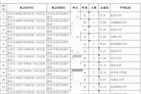 吉林长春选调88人，不唯名校论，本地普通学子也大放光彩图片