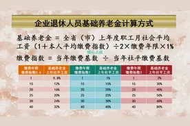 计算养老待遇的平均缴费指数怎么算？你真正了解吗？举个例子图片
