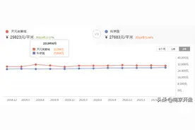 房价不涨反跌！南京这些房子，略尴尬图片