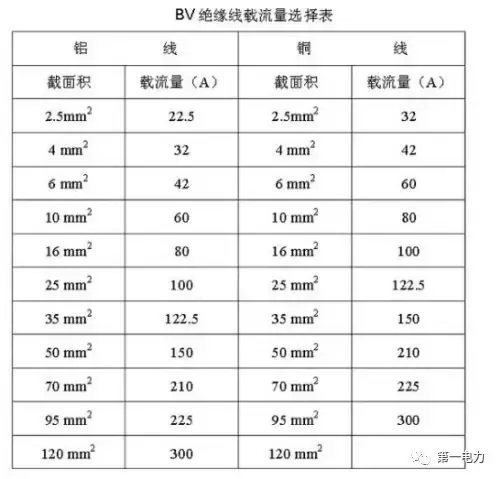 电线的计算公式「电线平方规格一览表」