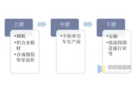 2020年中国半挂牵引车行业产业链、产销量及出口情况分析图片