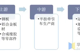 2020年中国半挂牵引车行业产业链、产销量及出口情况分析图片