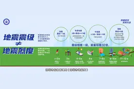 房子能抗8度地震不可信？地震震级和地震烈度的概念不能混淆图片