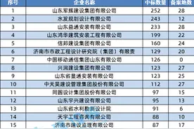 中标252个！2021年山东省建筑企业中标百强来了图片