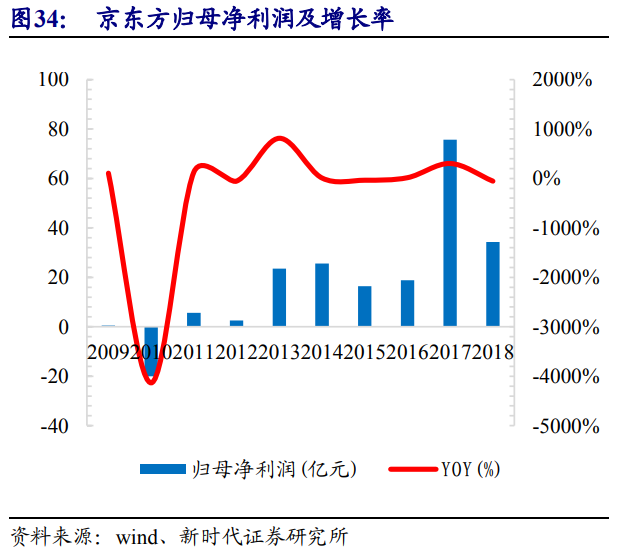 京东方是做什么的（面板显示龙头剑指全球第一）