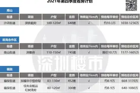 超全！深圳各预算阶层买房攻略！四季度供应爆发，应该怎么选？图片