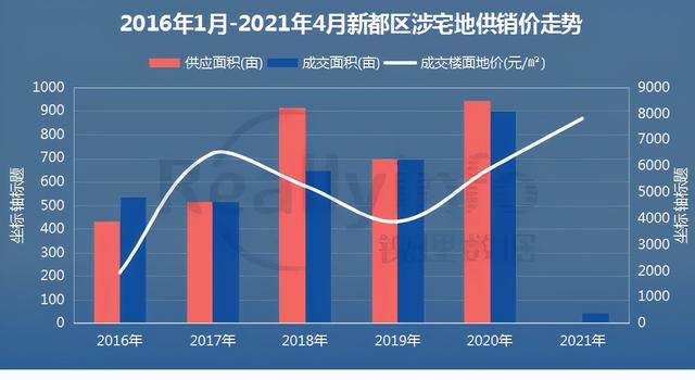 被遗忘的新都，何时能腾飞？