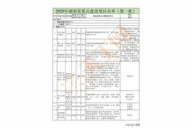 总投资约1万亿，湖南省2020年重点工程项目清单（共160个）图片