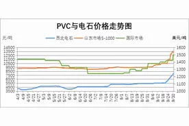 PVC涨39%，烧碱涨92%！氯碱价格缘何暴涨？10月行情如何走？图片