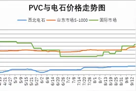 PVC涨39%，烧碱涨92%！氯碱价格缘何暴涨？10月行情如何走？图片