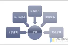 2019年中国家具行业产量、营业收入以及企业数量分析「图」图片