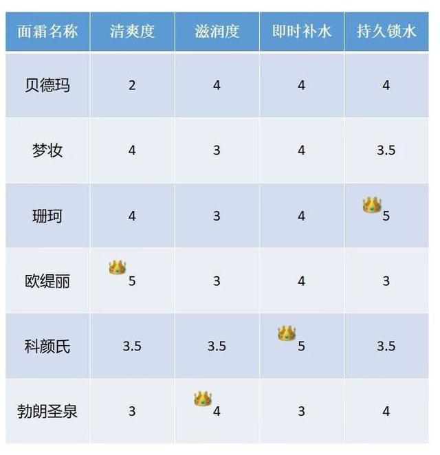 保湿也有南北之分？6款保湿面霜大横评