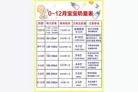 新生儿避免过度喂养！0-12个月宝宝标准喝奶量图片