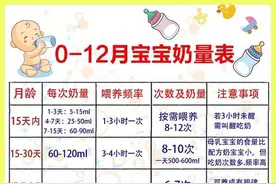 新生儿避免过度喂养！0-12个月宝宝标准喝奶量图片