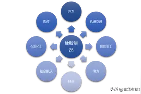 橡胶制品行业发展态势及技术、利润水平（附报告目录）图片