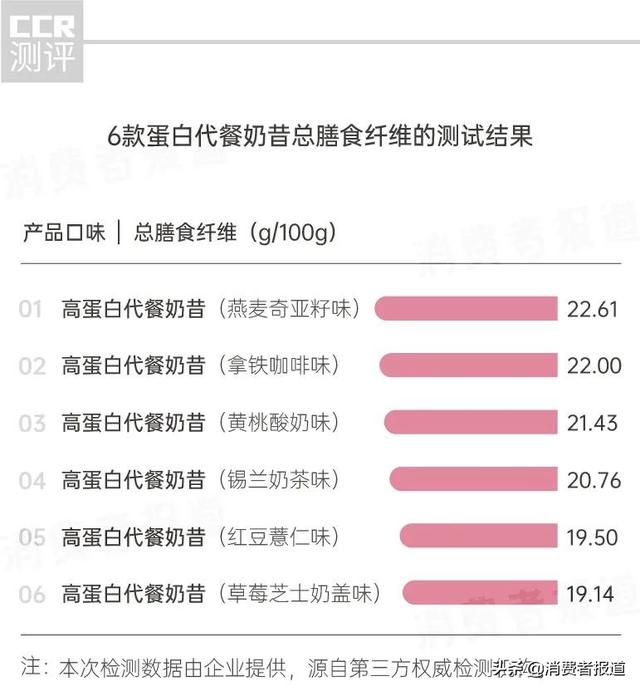 懒人“奶昔减肥法”真的有效吗？这份测评告诉你