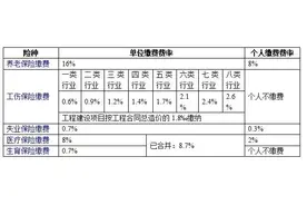 社保缴费比例，一目了然图片