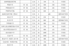 深圳2021公办高中学费及住宿情况汇总图片