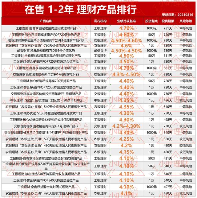 8月16日更新 651款 六大国有银行 在售理财产品一次看完