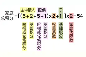 北京拟出台“以家庭为单位摇号”新政：积分越高 中签率越高图片