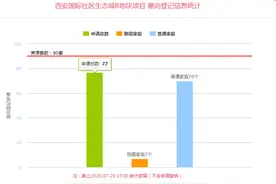 西安今日3项目线上登记，单价19912.18元/㎡的项目依旧飘红图片