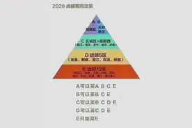 看看你的购房资格能买成都哪些区域？图片