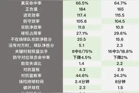 戴维斯与詹姆斯季后赛数据对比！戴维斯居然没有获得一张票图片
