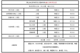 距考试还有36天！速看事业单位联考的题型及分值分布图片