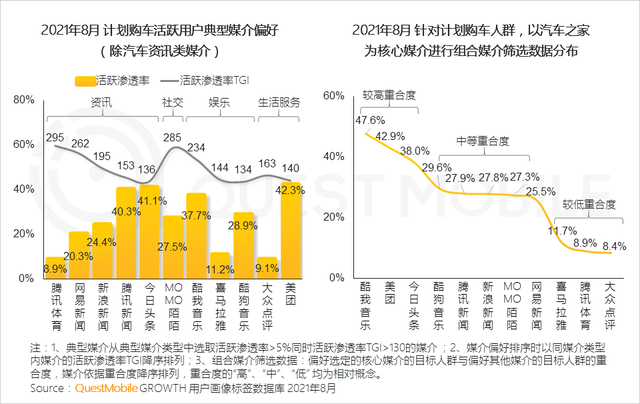 QuestMobile 2021年基于目标受众的营销动作和策略洞察