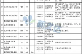 2021武汉普高、中职、3+2、五年一贯制学校招生计划汇总图片