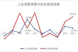 上证指数、深证成指、创业板指三大指数比较，科技主导未来图片