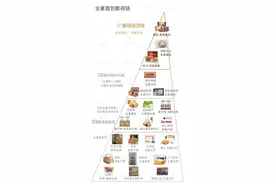 我在减肥期内吃过的几种全麦面包对比图片