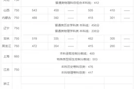 2021年全国各地高考录取控制分数线图片