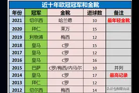 近十年欧冠冠军和金靴图片