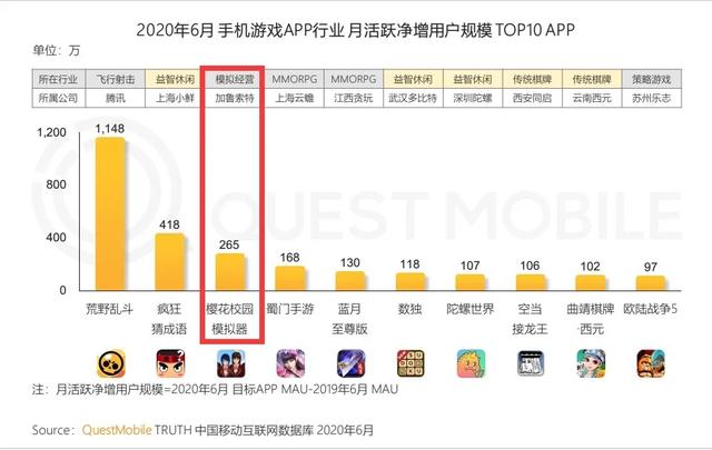 国内MAU达265万,《樱花校园模拟器》何方神圣?