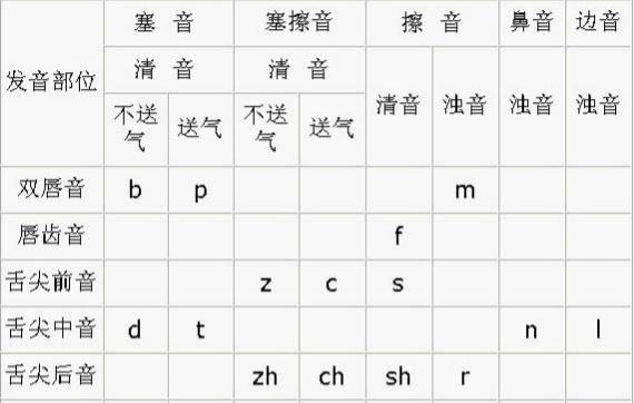 平舌音和翘舌音有哪些（声母中两组发音难缠户n和l平舌音和翘舌音）