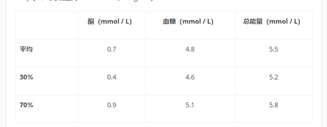什么是酮体？我一直生酮，为什么酮体越来越低了？