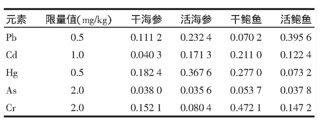 海参的营养价值和功效 海参的营养价值和功效和禁忌