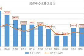 一二圈层买房，这些区域还有剪刀差！图片