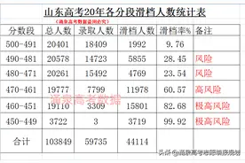 高于本科线上多少分可以报考而不至于滑档 本科线附近考生报考分析图片