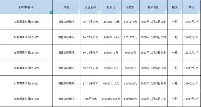 【司法拍卖】南阳市法拍房最新拍卖房源公告表（持续更新中）