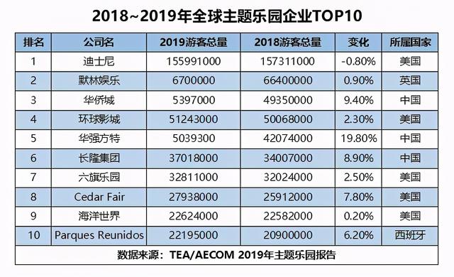 成都，全球主题公园布局中国的下一站