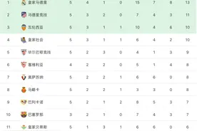 西甲最新积分榜：皇马逆转强敌成功登顶，武磊替补西班牙人绝平图片