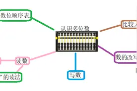 江苏省优质课一等奖获得者郑怡：串联思维统整下的单元复习衔接课——例谈"认识多位数"单元整理复习图片
