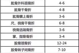 带你逐一了解骨折不愈合/延迟愈合的类型！（内含平均愈合时间）图片
