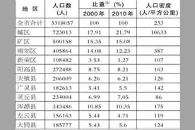 七普大同市人口减少，人去哪了？图片