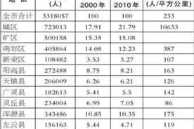 七普大同市人口减少，人去哪了？图片