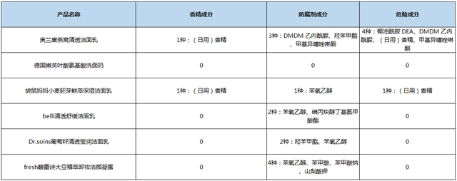 6款孕妇专用洗面奶评测，竟有2款含香精？孕妇洗面奶究竟怎么选？