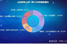 2.5天休假想多了！山东企业双休提供率仅18.75%图片